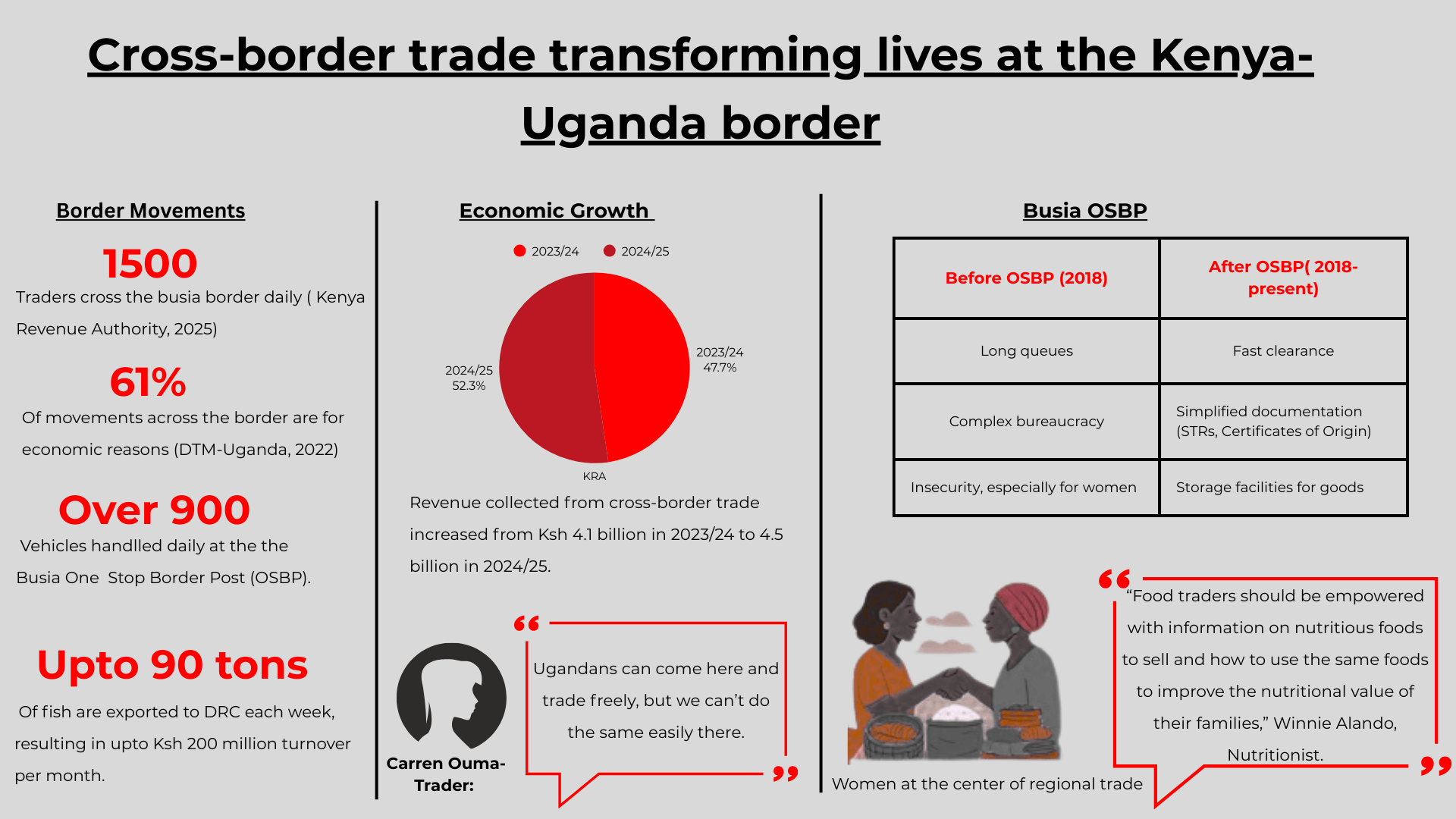 How unsung women traders spur cross-border nutrition in Busia