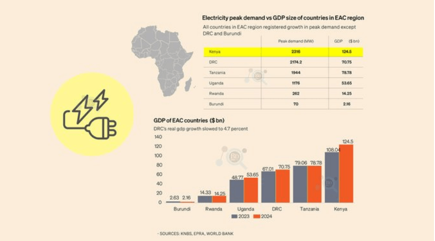 Kenya tops East Africa in electricity access, consumption