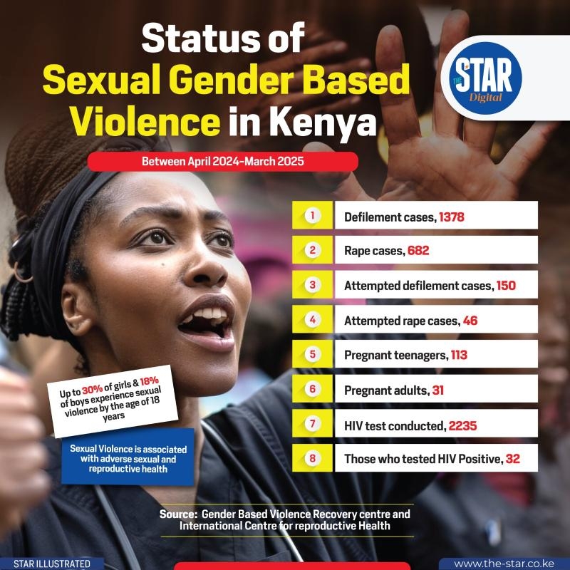 Funding cuts hurt war on GBV, says UN report